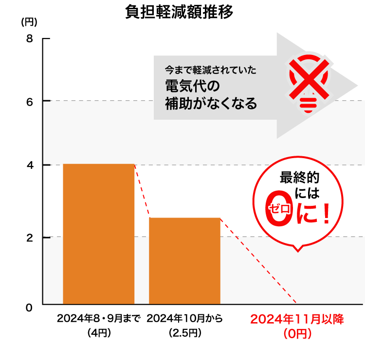 燃料費調整単価の推移