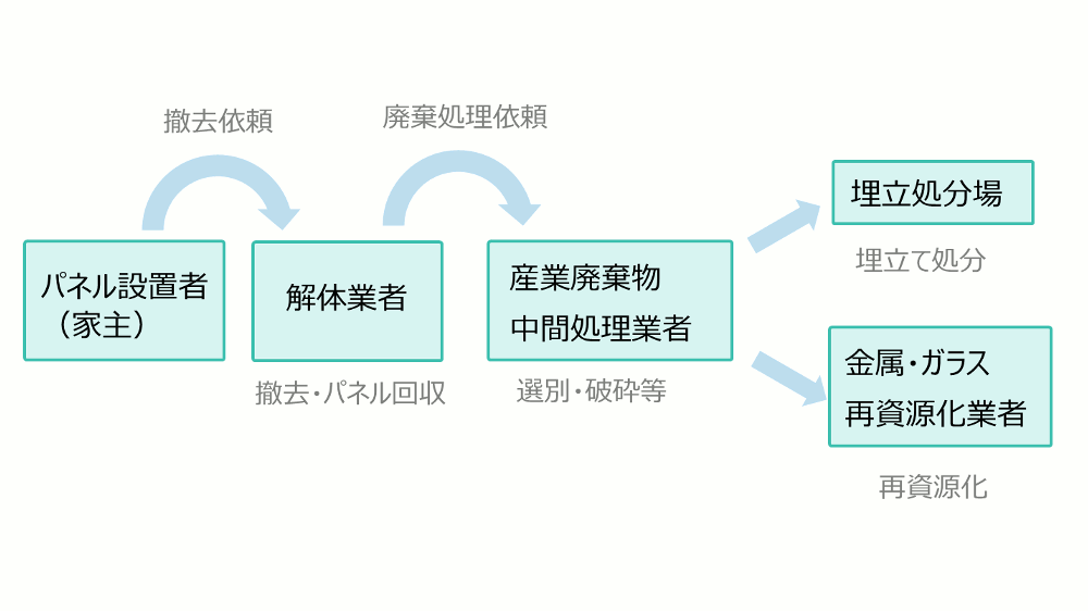 住宅解体等に伴い撤去された太陽光パネルの現在の処分フローの一例
