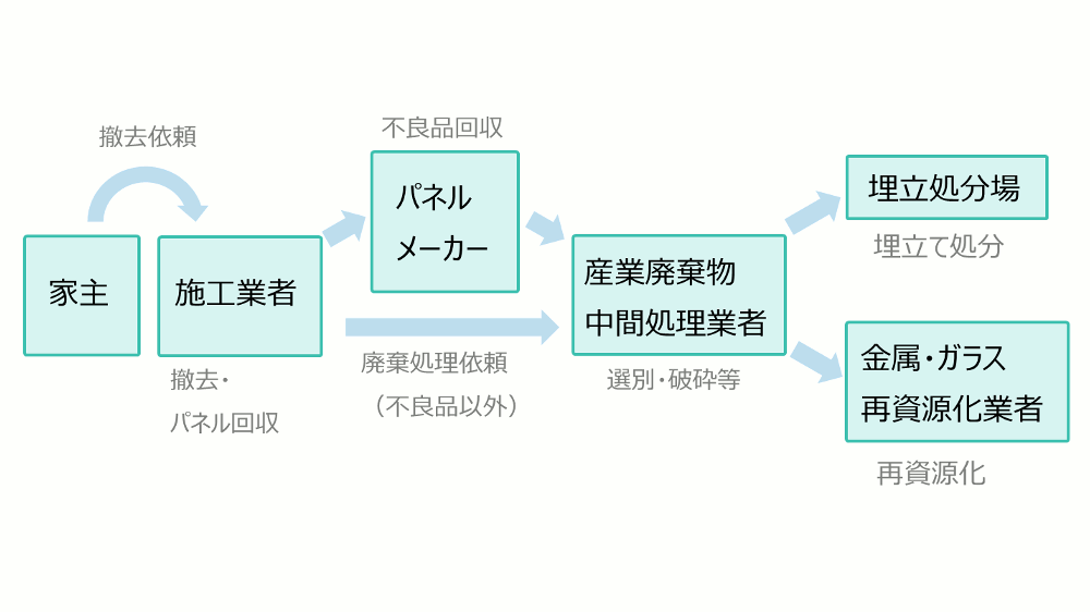 故障・不具合等に伴い撤去された太陽光パネルの現在の処分フローの一例