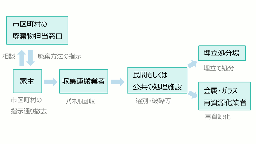 家主自ら撤去する場合の太陽光パネルの現在の処分フローの一例