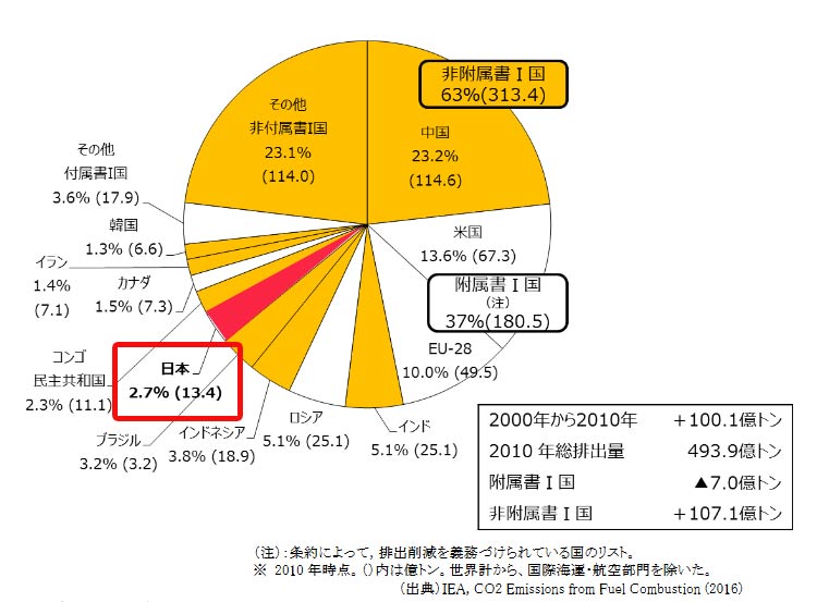 地球温暖化対策3本の矢 が発表されました ソーラーパートナーズ