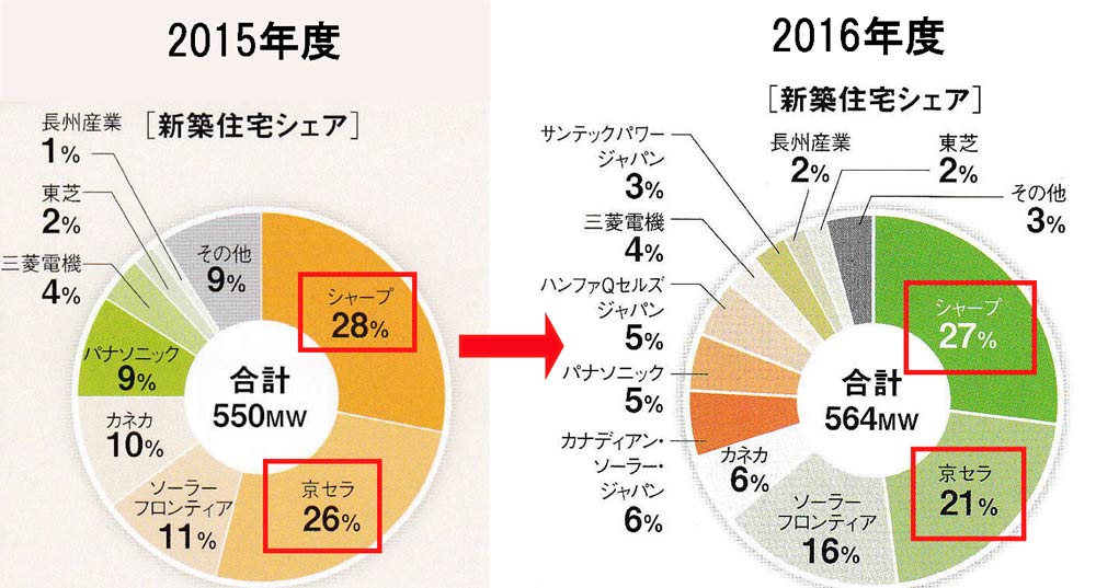 16年住宅用太陽光発電メーカーシェアランキングが発表 昨年に引き続きパナソニック シャープが人気 ソーラーパートナーズ