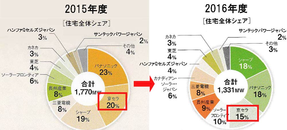 16年住宅用太陽光発電メーカーシェアランキングが発表 昨年に引き続きパナソニック シャープが人気 ソーラーパートナーズ