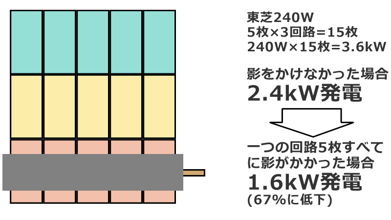 太陽光発電の影でどれぐらい発電量が落ちる？電柱を再現して実験してみました。│ソーラーパートナーズ