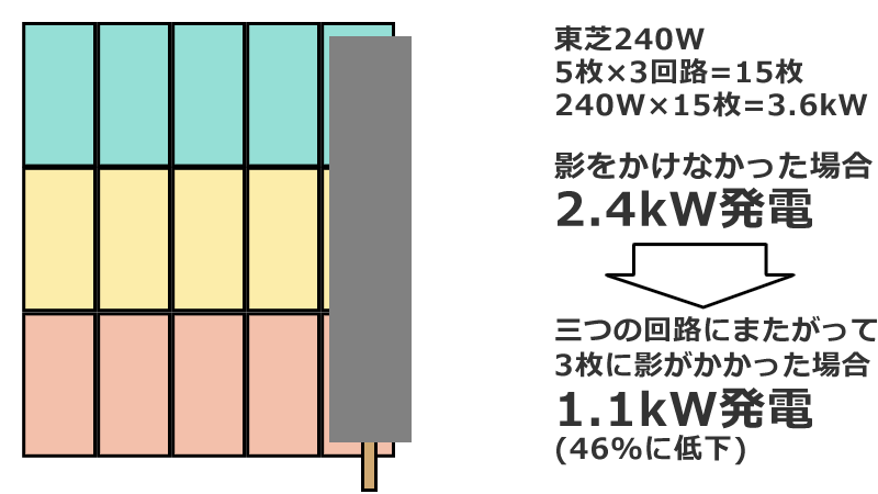 太陽光発電の影でどれぐらい発電量が落ちる？電柱を再現して実験してみました。│ソーラーパートナーズ