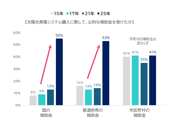 太陽光発電の補助金利用率