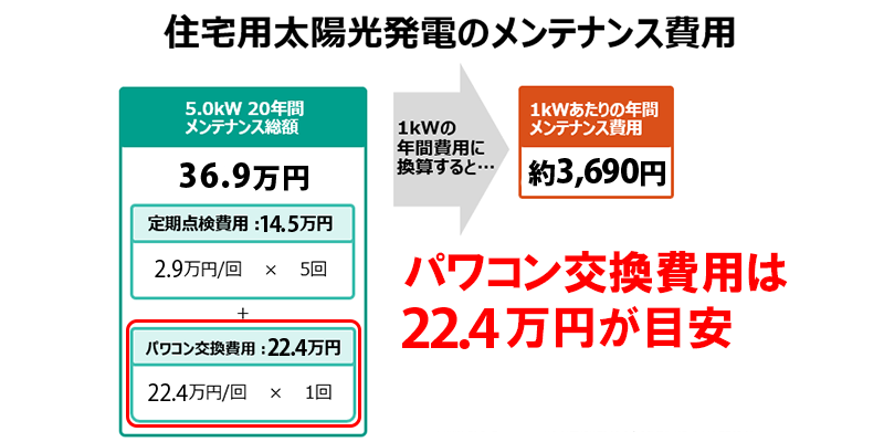 パワコンの寿命と交換費用は？太陽光発電パワーコンディショナー自分で交換できる？│ソーラーパートナーズ