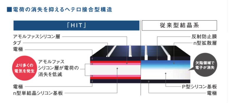 パナソニック太陽光発電「HIT・Modulus」評判と特徴・相場価格を徹底