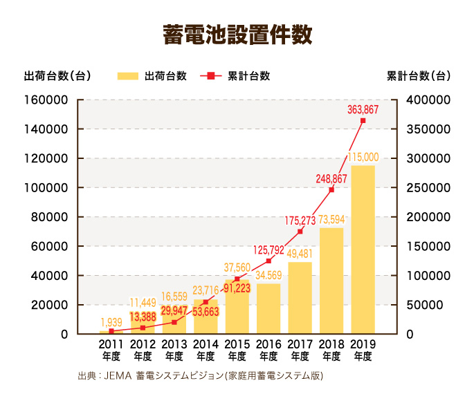 ベストコレクション 蓄電池 メーカー ランキング 蓄電池 メーカー ランキング