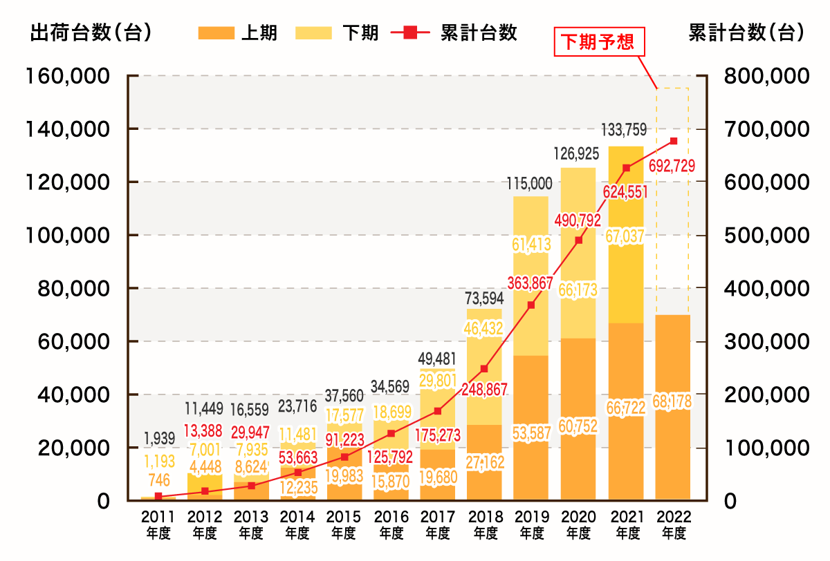 一番人気の機種は？】最新2023年家庭用蓄電池メーカー比較ランキング