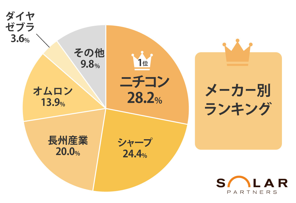 一番人気の機種は？】最新2023年家庭用蓄電池メーカー比較ランキング