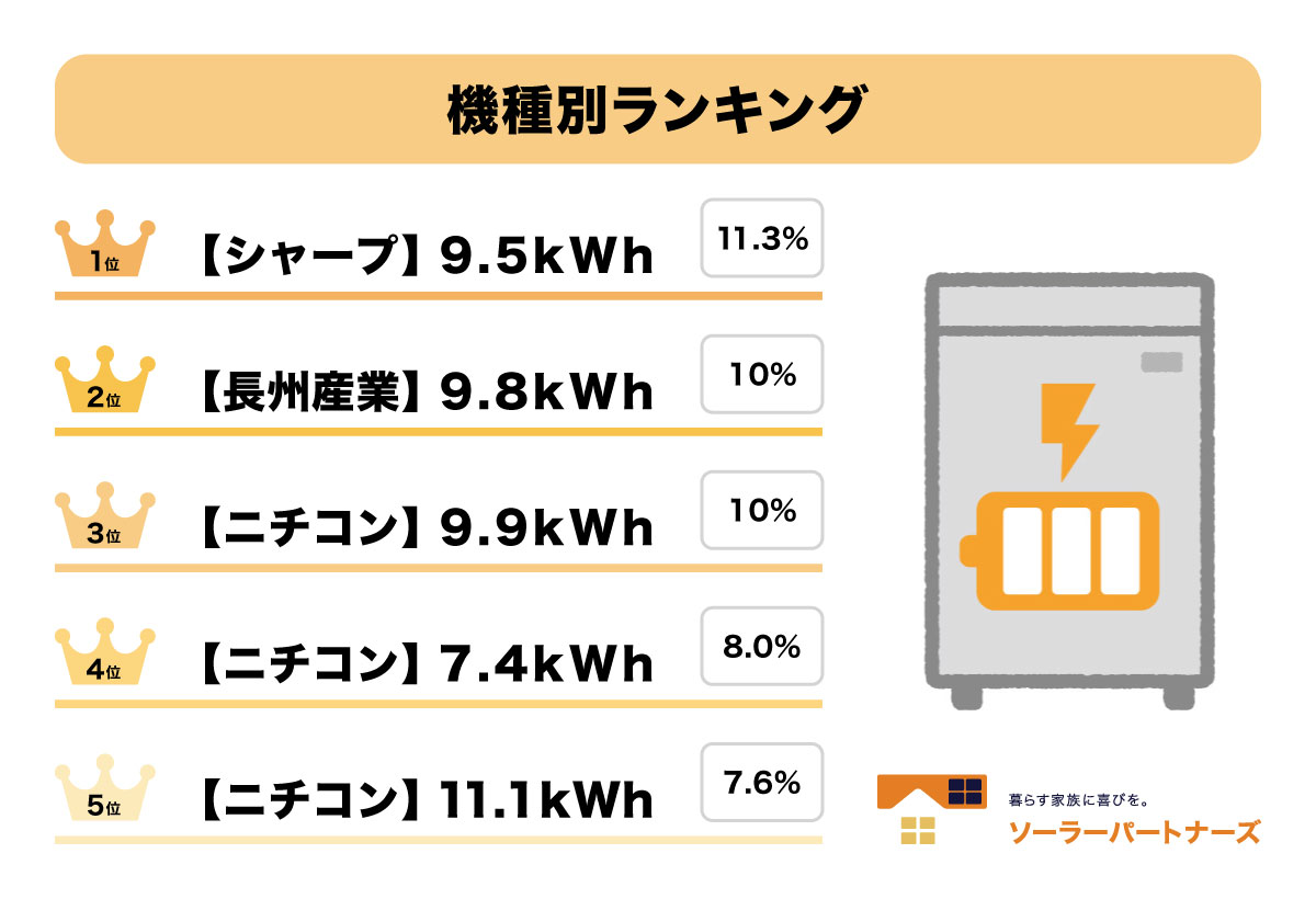 一番人気の機種は？】2024年最新版 家庭用蓄電池メーカー比較ランキング│ソーラーパートナーズ