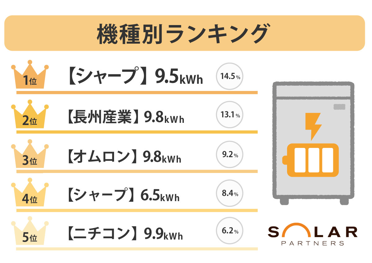 一番人気の機種は？】最新2023年家庭用蓄電池メーカー比較ランキング