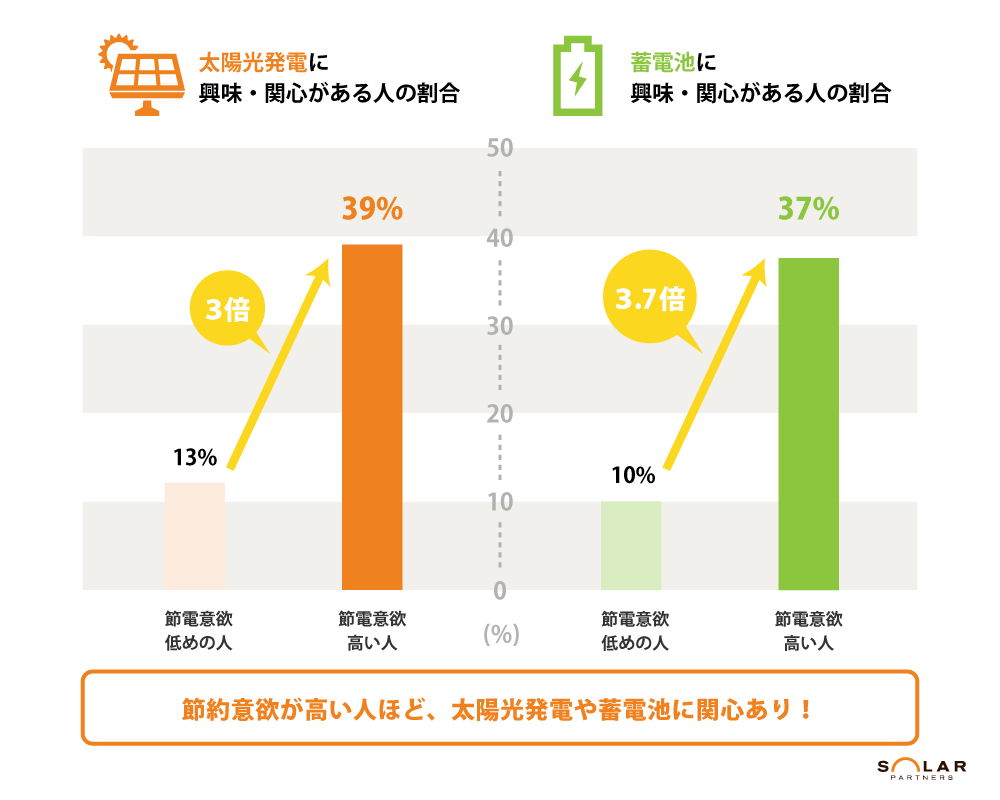 2024年】太陽光発電はやめたほうがいい理由を徹底調査。本当にやばい？後悔しないための3つのポイントを徹底解説│ソーラーパートナーズ