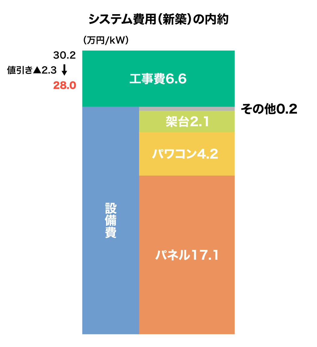 システム費用の内約